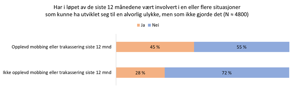 De som har opplevd mobbing har vært involvert i flere farlige situasjoner enn de som ikke har opplevd mobbing.