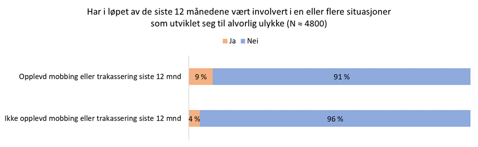 De som har opplevd mobbing har vært involvert i flere alvorlige ulykker enn de som ikke har opplevd mobbing.