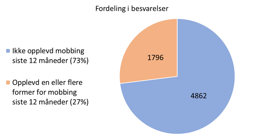 27% har opplevd mobbing det siste året