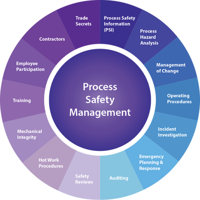 Elements of Process Safety Management